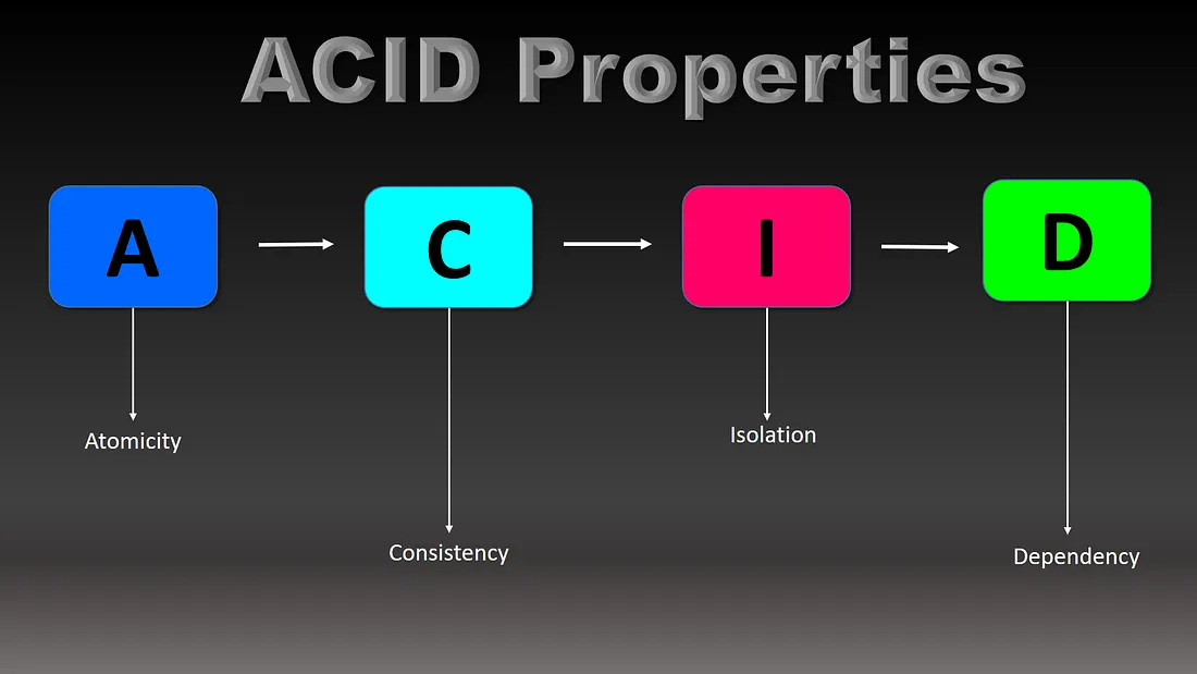 ACID Properties in Databases: Ensuring Data Integrity and Consistency