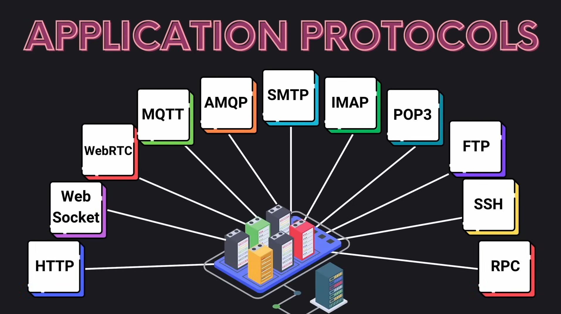 Application Layer Protocols Cover