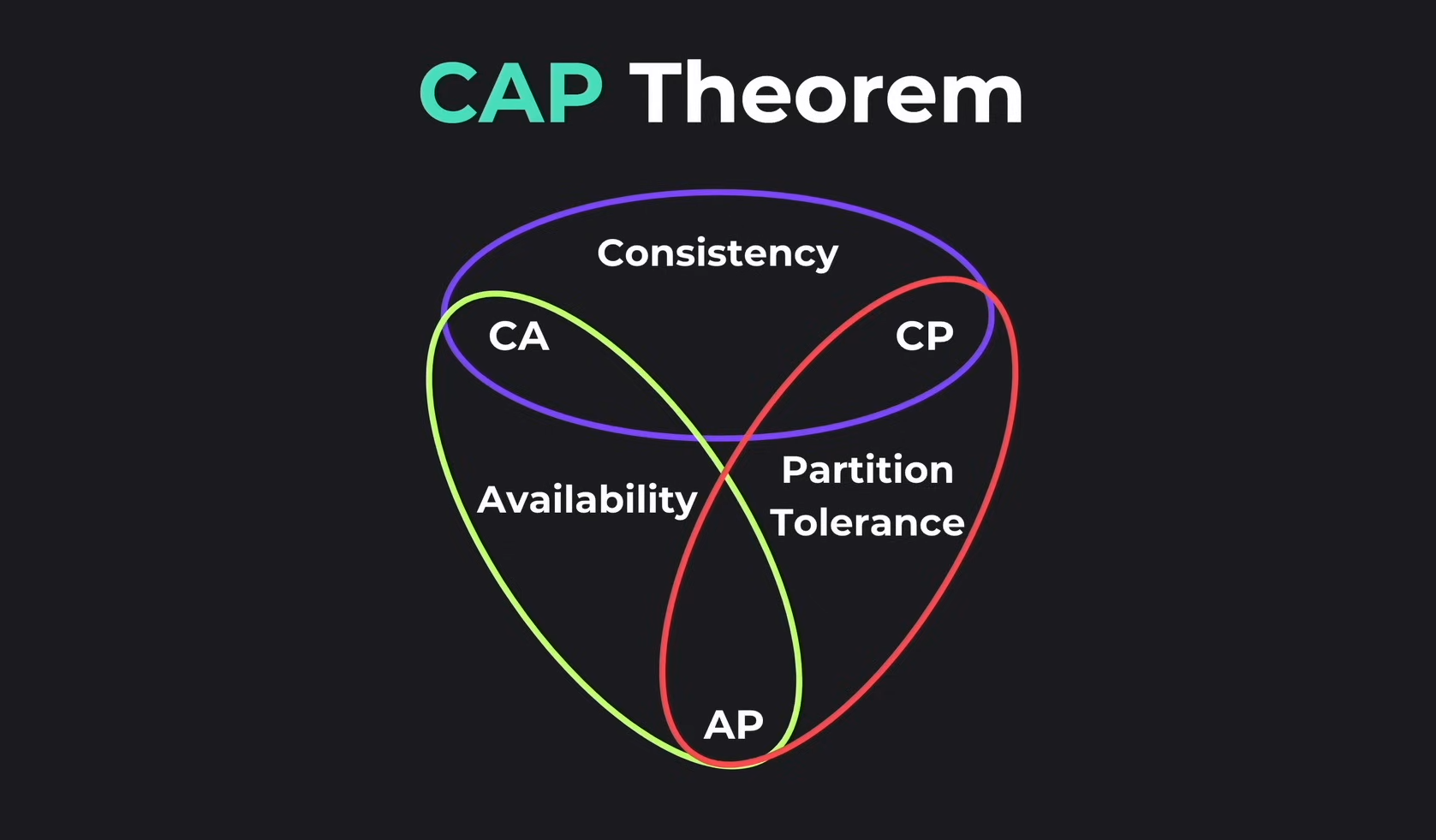 CAP Theorem Cover
