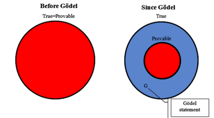 Gödel's Incompleteness Theorem: Foundations and Applications in Algorithm Complexity